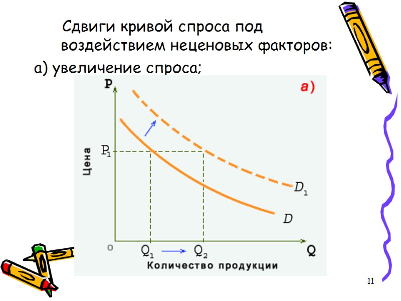 11       Сдвиги кривой спроса под воздействием неценовых факторов: